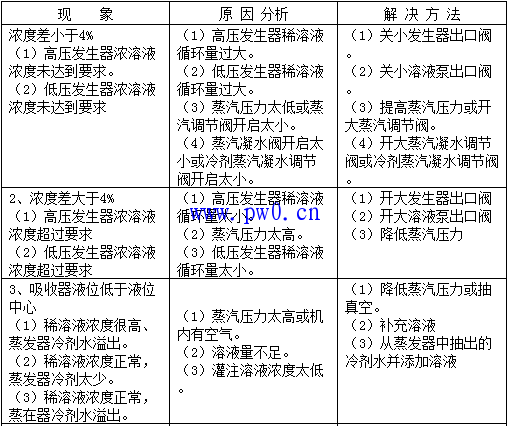 溴化鋰吸收式制冷機(jī)維修常見故障方法