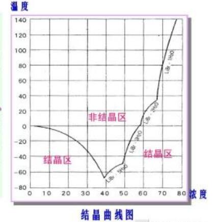 溴化鋰溶液結(jié)晶曲線圖
